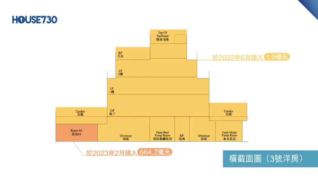 3号屋连2个车位於2022年6月获买家约1.9亿元承接。